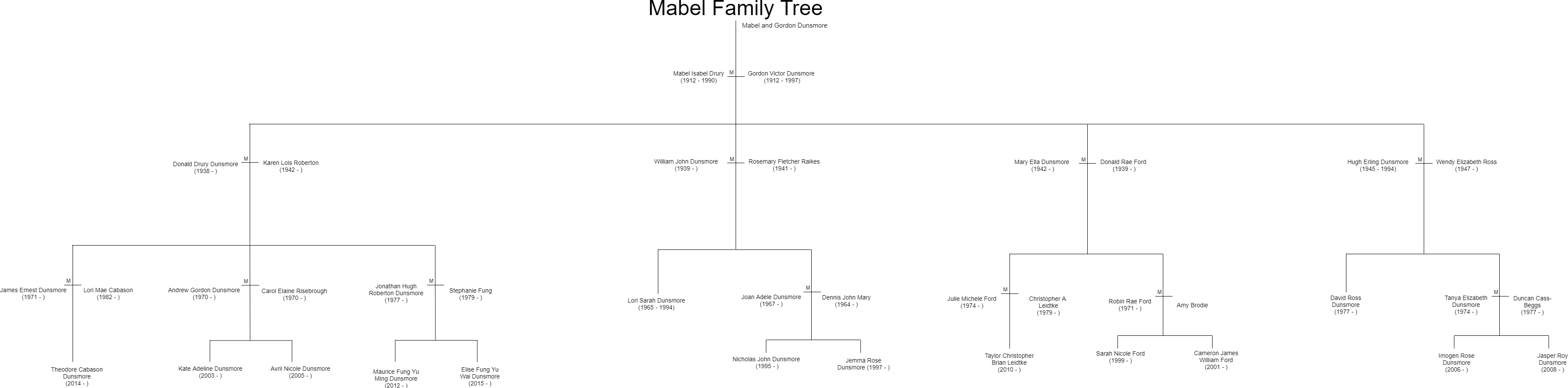 Mabel Drury Family Tree